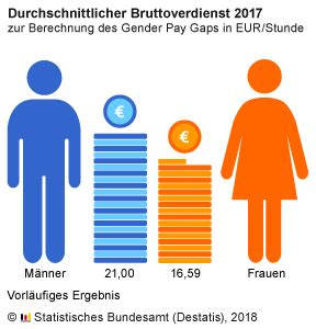 Unterschied zwischen Frauen